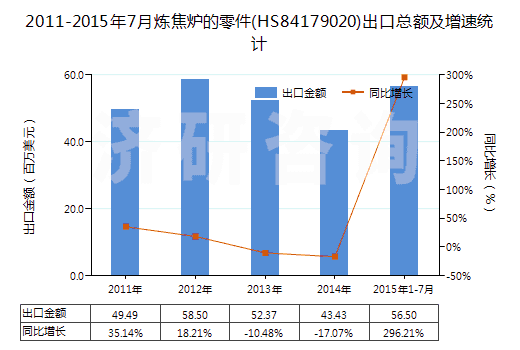 2011-2015年7月煉焦?fàn)t的零件(HS84179020)出口總額及增速統(tǒng)計